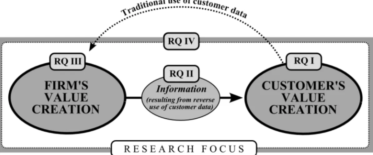 Figure 2.  Positioning reverse use of customer data in the context of the research