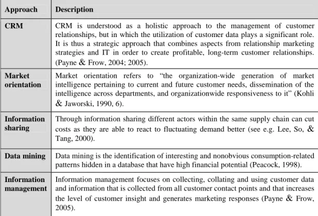 Table 1.  Customer data -related literature streams
