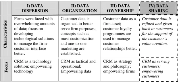 Table 3.  Evolution  of  CRM;  from  empowering  technology  toward  empowering customers I) DATA DISPERSION II) DATA ORGANIZATION III) DATA OWNERSHIP IV) DATA SHARING Characteristics