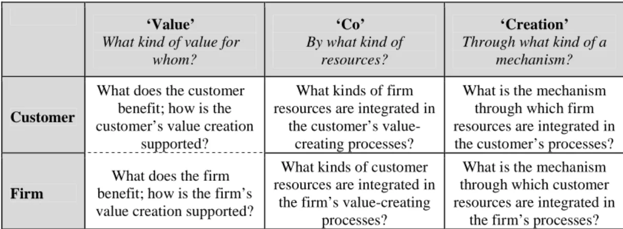 Table  7 16   strives  at  reconciling  and  synthesizing  the  different  theoretical approaches to value co-creation by considering both the sub elements of the concept and firm and customer perspectives separately