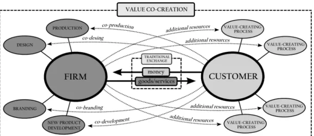 Figure 4.  Illustrating  the  mechanisms  through  which  additional  customer/firm resources are provided to the firm’ s/customer’ s value creation.