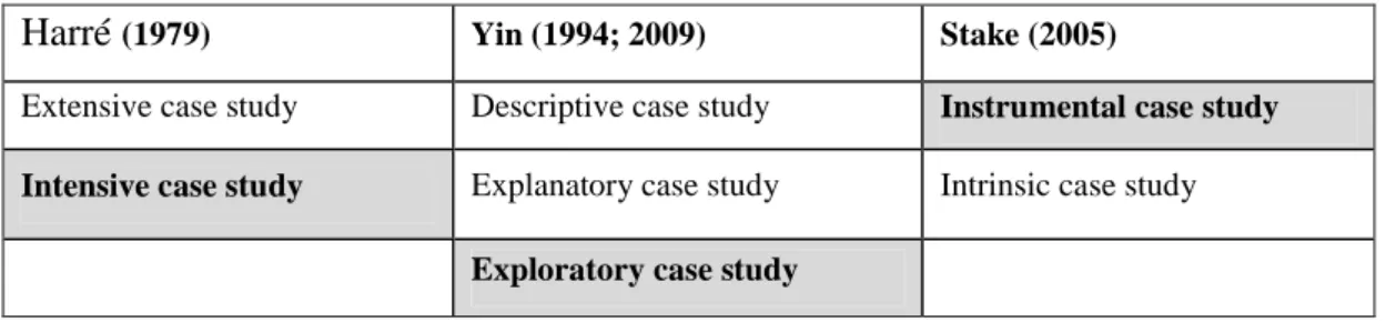 Table 9.  Classifying case study research