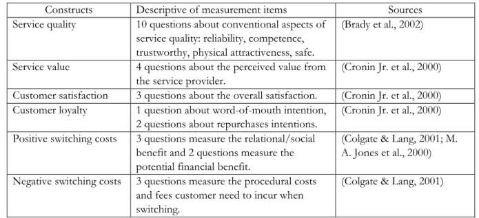 Table 1  Constructs sources for measurement instruments 