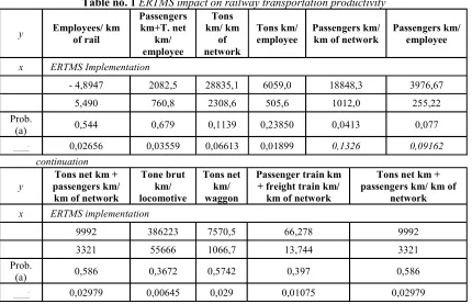 Table no. 2 ERTMS impact on some railway transportation indicators 