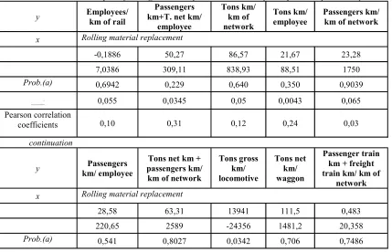 Table no 3 Impact of speed and transportation capacity increase on railway transportation productivity 