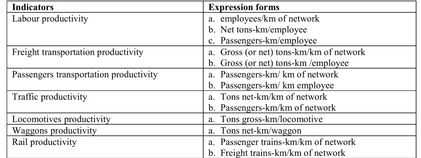 Table 1 Indicators for expressing the productivity of the rail system 