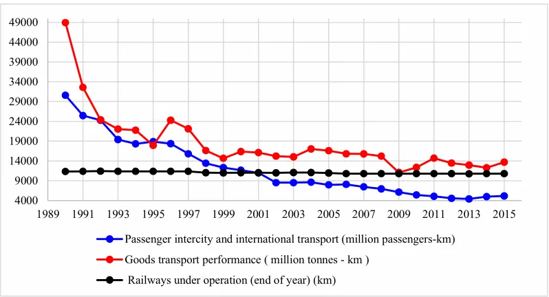 Figure 3. Evolution of railway transportation from Romania, in the period 1990-2015 