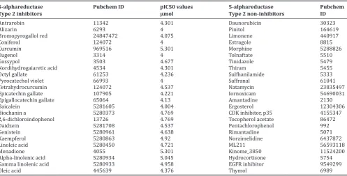 Table 2: List of final set of molecular descriptors