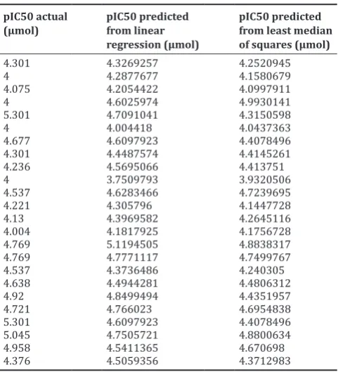 Table 3: pIC50 values computed from the tool and the actual pIC50 values of the compounds