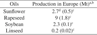 Table 1. Fatty acid production in Mt per year of the four most pro-duced vegetable oil.