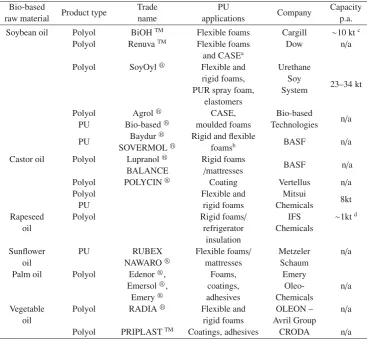 Table 2. Raw material, trade names and major producers of vegetable oil-based polyols and PUs in 2009 (Shen and Patel, 2009).