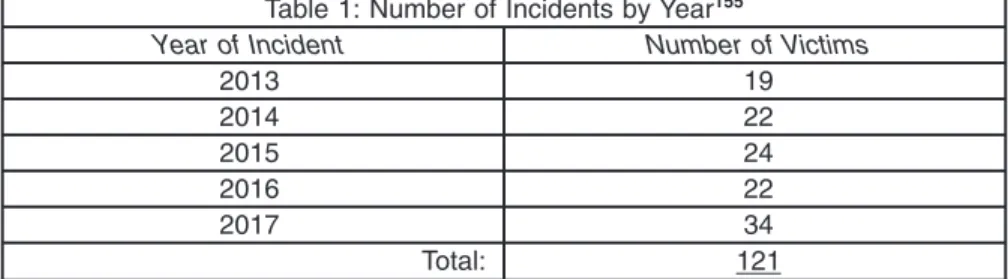 Table 1: Number of Incidents by Year 155