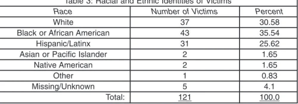 Table 3: Racial and Ethnic Identities of Victims