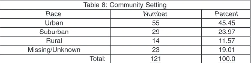 Table 8: Community Setting