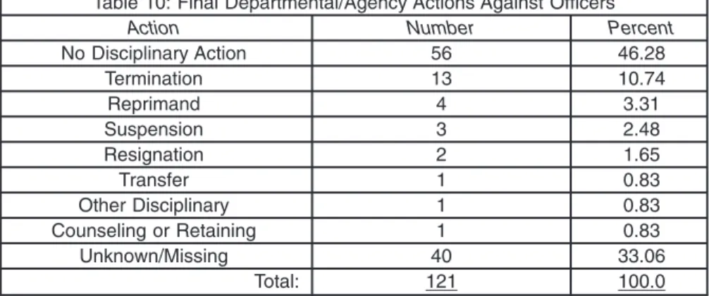Table 10: Final Departmental/Agency Actions Against Ofﬁcers