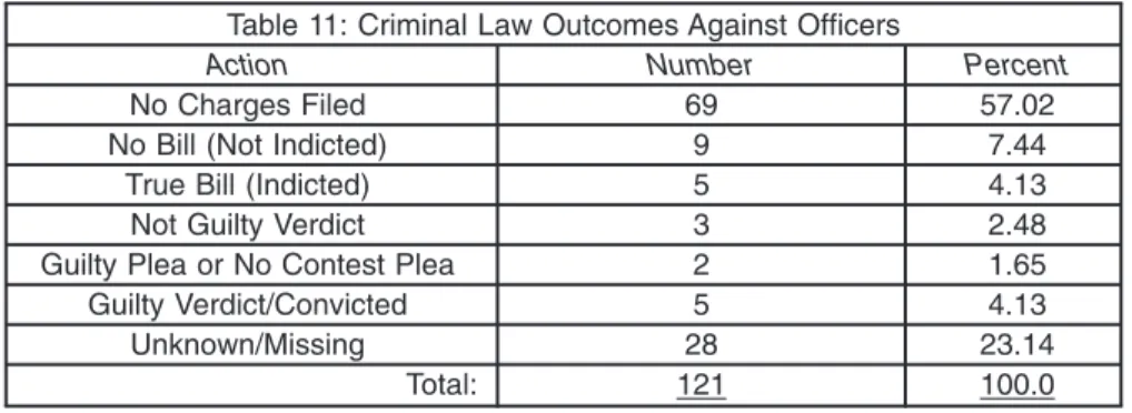 Table 11: Criminal Law Outcomes Against Ofﬁcers
