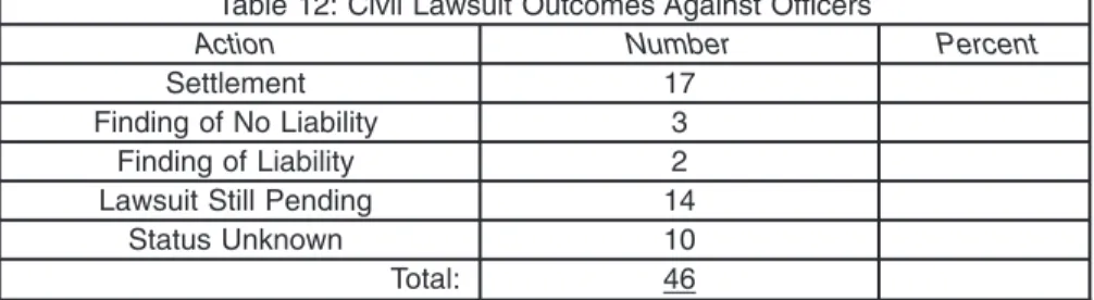 Table 12: Civil Lawsuit Outcomes Against Ofﬁcers