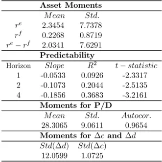 Table 1: Asset pricing facts 1947.2-1998.4