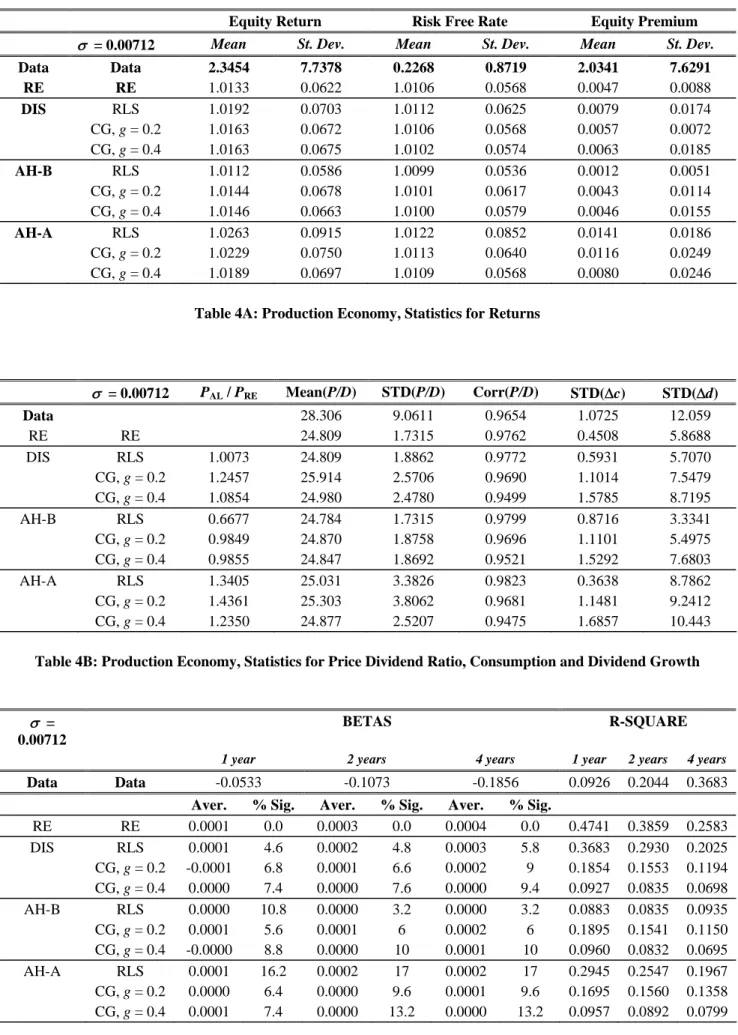 Table 4A: Production Economy, Statistics for Returns 