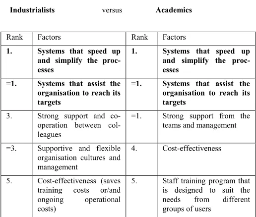 Table 6 Comparisons between factors influencing effective e-learning implementations from industrialists and academics 