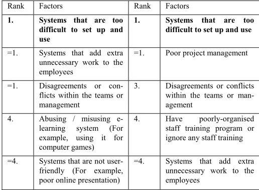 Table 7: Comparisons between factors influencing ineffective e-learning implementations from industrialists and academics 