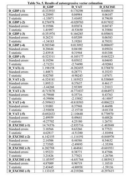 Table No. 5. Results of autoregressive vector estimation 