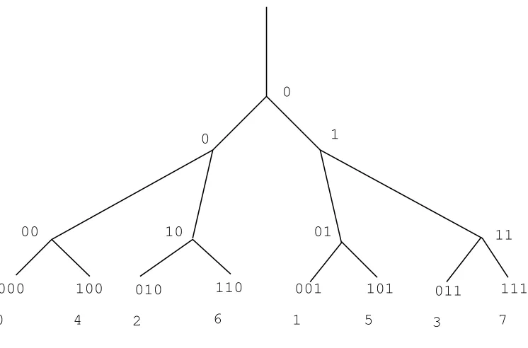 Figure 3. 2-adic indexing