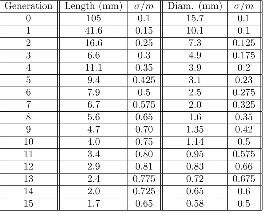 Table 1. Lengths and diameters, with relative variations (from [23])