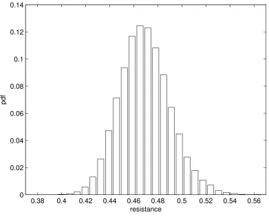 Figure 4. Resistance distribution