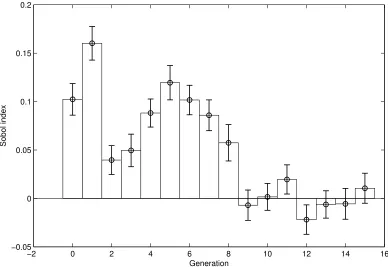 Figure 5. Sobol indices