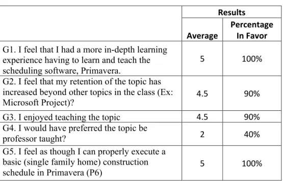 Table 1: Post-analysis graduate student questionnaire and results. 