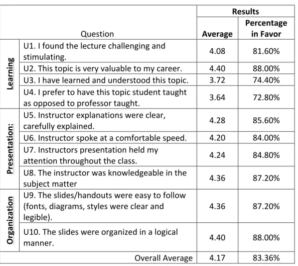 Table 2: Post-analysis undergraduate student questionnaire and results. 