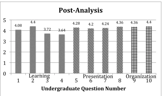 Figure 2: Post-analysis undergraduate questionnaire results. 