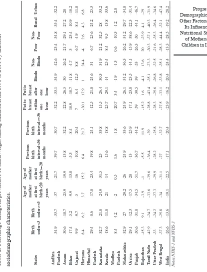 Table 2: Percentage change in prevalence of underweight among children from 1993 to 2006 by different