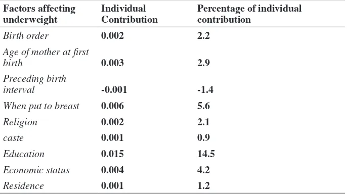 Table 4: Oaxaca decomposition Model to show the contribution of each factor in decreasing the prevalence of underweight among children from 1993 to 2006.