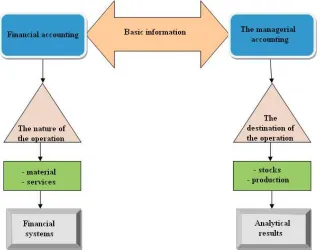 Figure 1. Management accounting position depending on the flow of information regarding the entity Source: Bump I Horga V