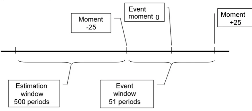 Figure 1. Event study methodology 