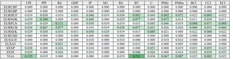 Table 3. Average volatility impact for each analyzed asset after the publication of Eurozone’s macroeconomic indicators  