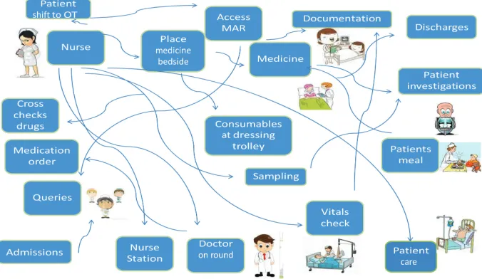 Figure 5. Spaghetti diagram during Medication administration