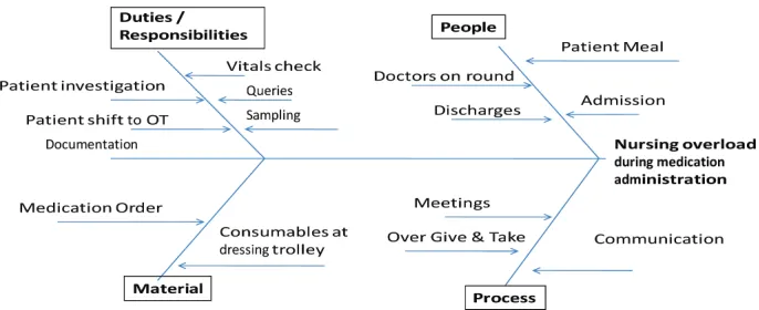 Figure 1. Fish Bone analysis to analyze various challenges faced during medication administration