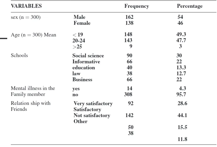 Table 1: Description of the socio demographic characteristics in Addis Ababa university regular undergraduate first year students (n = 300), April 2011.