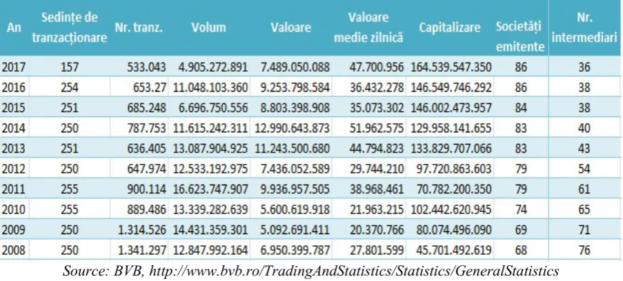 Table 3 .Evolution of bonds in the Main Market of the Bucharest Stock Exchange (BVB) between 2009 and July 2017