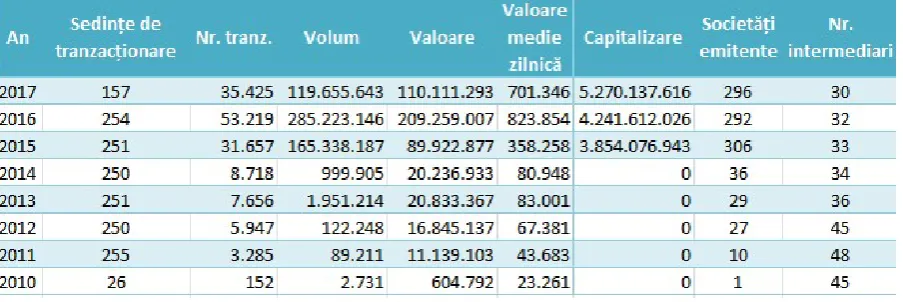 Table 4 .Evolution of Fund Units in the Main Market of the Bucharest Stock Exchange (BVB) between 2009 and July 2017