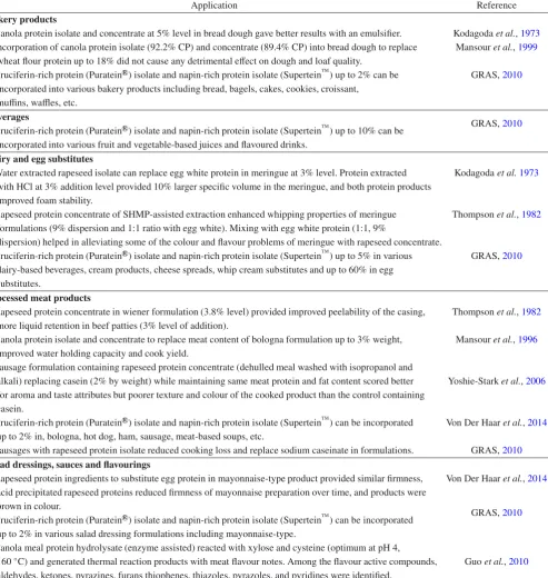 Table 2. Review of edible uses reported for canola protein products.