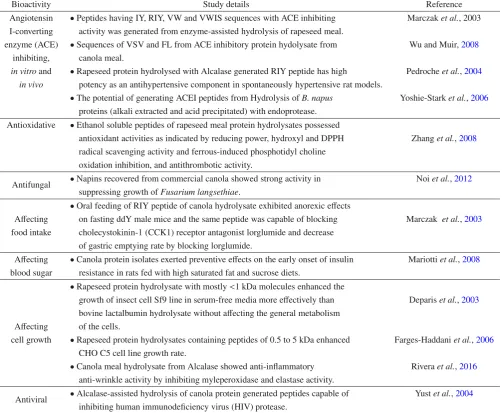 Table 3. Reported bioactivities of peptides derived from canola protein.