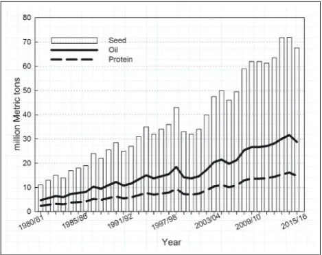 Fig. 1. Global canola production data from 1980 to 2015 and calcu-lated production values for oil and protein based on 43% oil and 22%protein in the seed (Source: FAO, Oilseed Future).