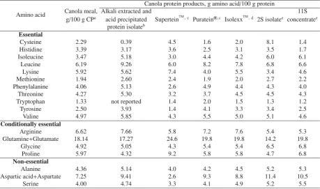 Table 1. Levels of essential, conditionally-essential and non-essential amino acids found in canola meal and protein products derived fromcanola.