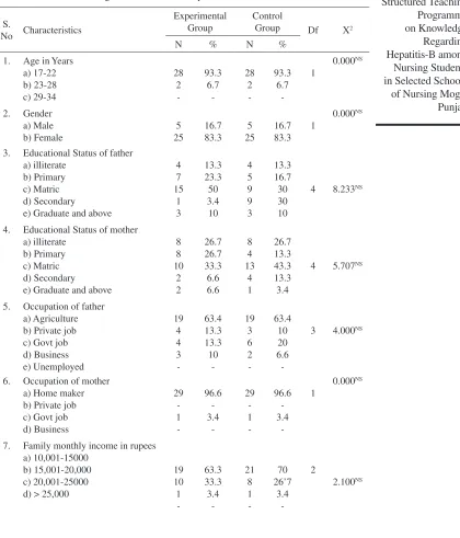 Table I: Percentage Distribution of Sample Characteristics N=60.
