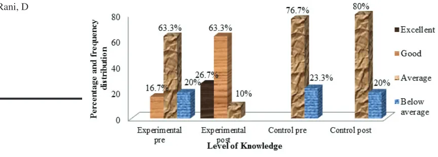 Figure II: Comparison of Mean Pre-test and Post test Knowledge score among Nursing students regarding Hepatitis B in Experimental and Control Group