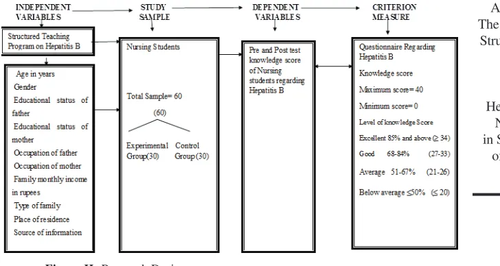 Figure II: Research Design.